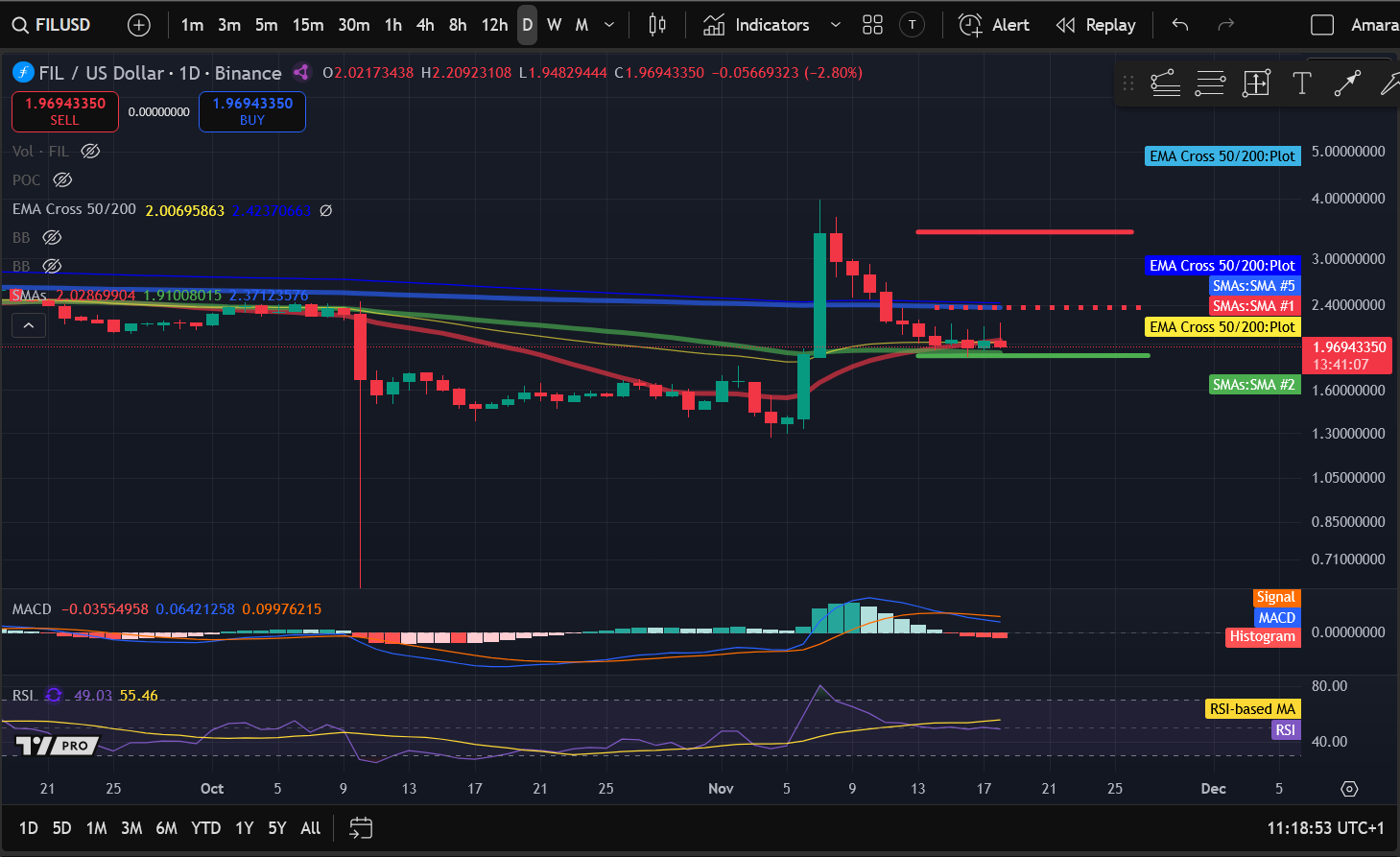 Pagsusuri ng Presyo ng Crypto 11-18: BITCOIN: BTC, ETHEREUM: ETH, SOLANA: SOL, FILECOIN: FIL, JUPITER: JUP