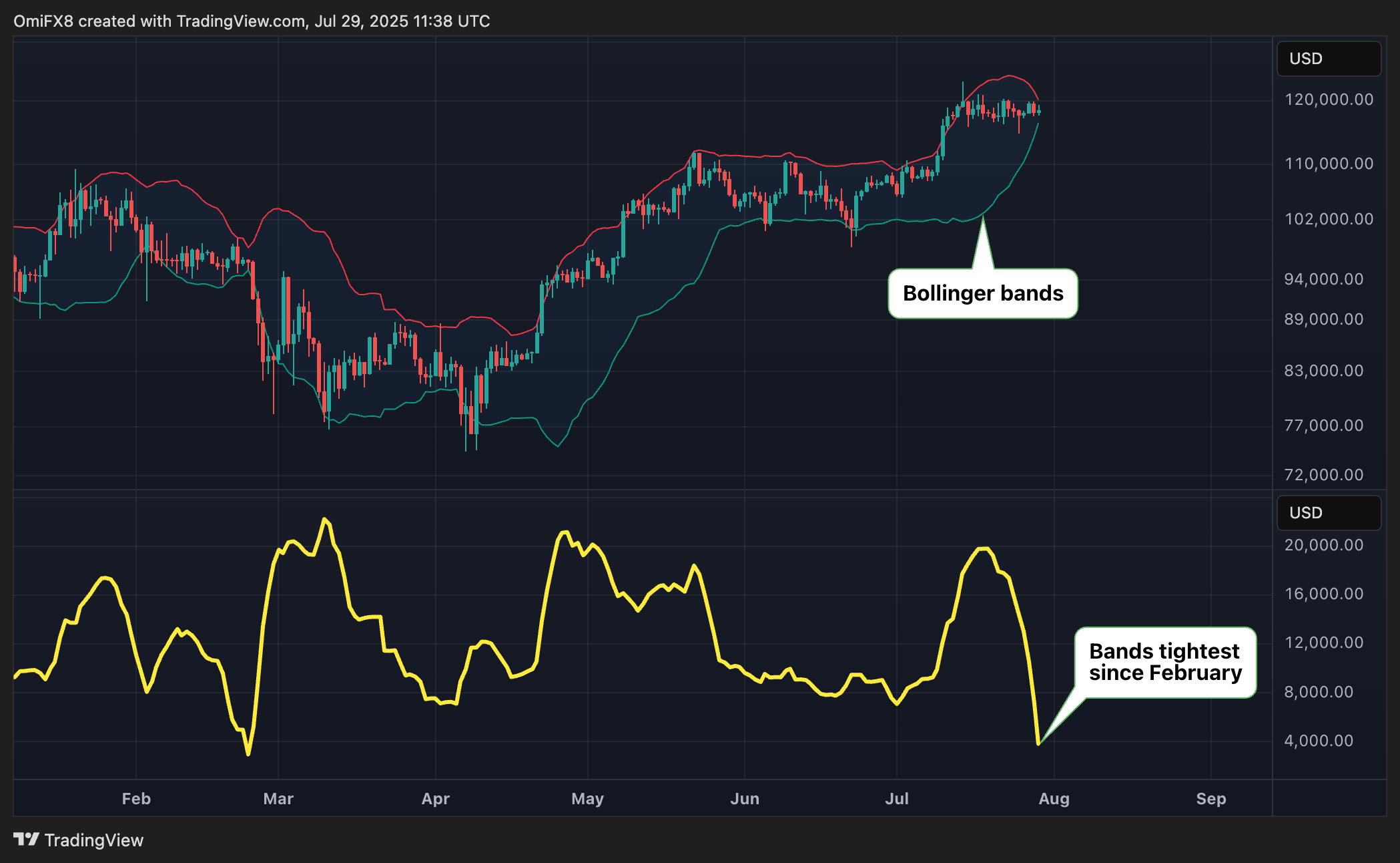 Bitcoin's Bollinger Bands Tightest Since February; XRP, SOL Establish Lower Highs image 0