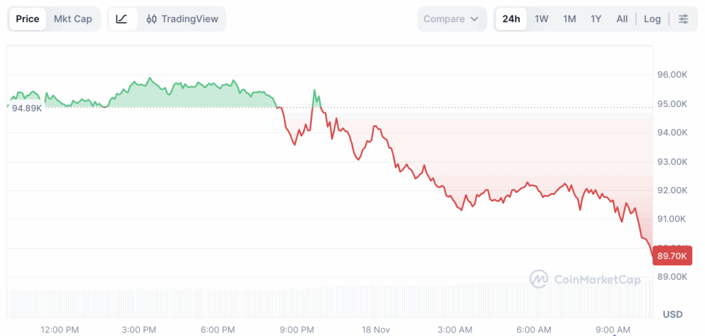 5 Faktor Pemicu Bitcoin Ambruk ke Level US$89.000 image 0