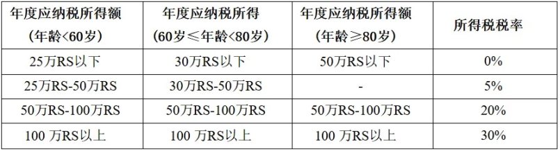 印度加密资产税收与监管政策详解