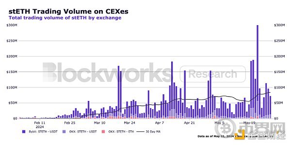 stETH思考:主导地位下有哪些深层优势? image 5