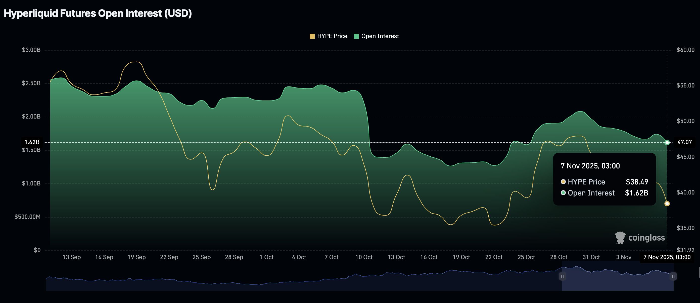 Pronóstico de Hyperliquid: HYPE se prepara para asaltar la zona de 40$ mientras el saldo de staking cae un 2%