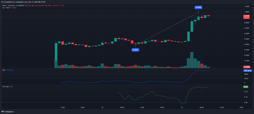 Memecoin Peanut the Squirrel (PNUT) Inches Closer to $1 After 90% Surge image 0