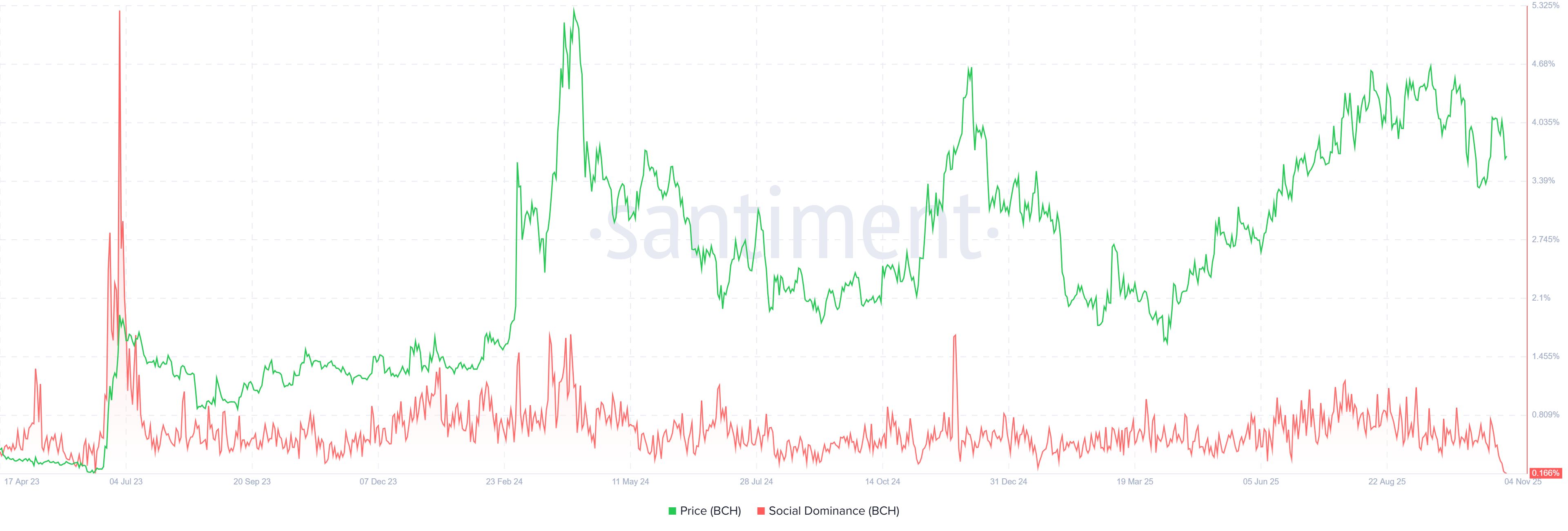 Pronóstico del precio de Bitcoin Cash: BCH arriesga caer a 450$ a medida que se profundiza el sentimiento bajista