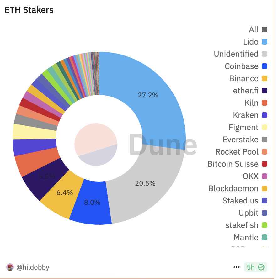 以太坊的成长阵痛：从ETF“失血”到链上疲软，ETF质押能提振市场吗？ image 1