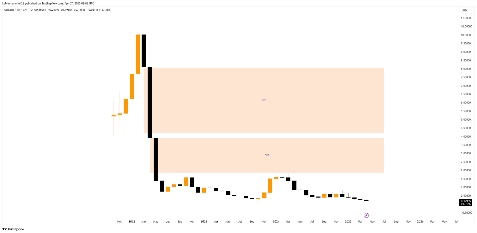 Osmosis Price Prediction 2025-35: Will It Hit $100 by 2035? image 7