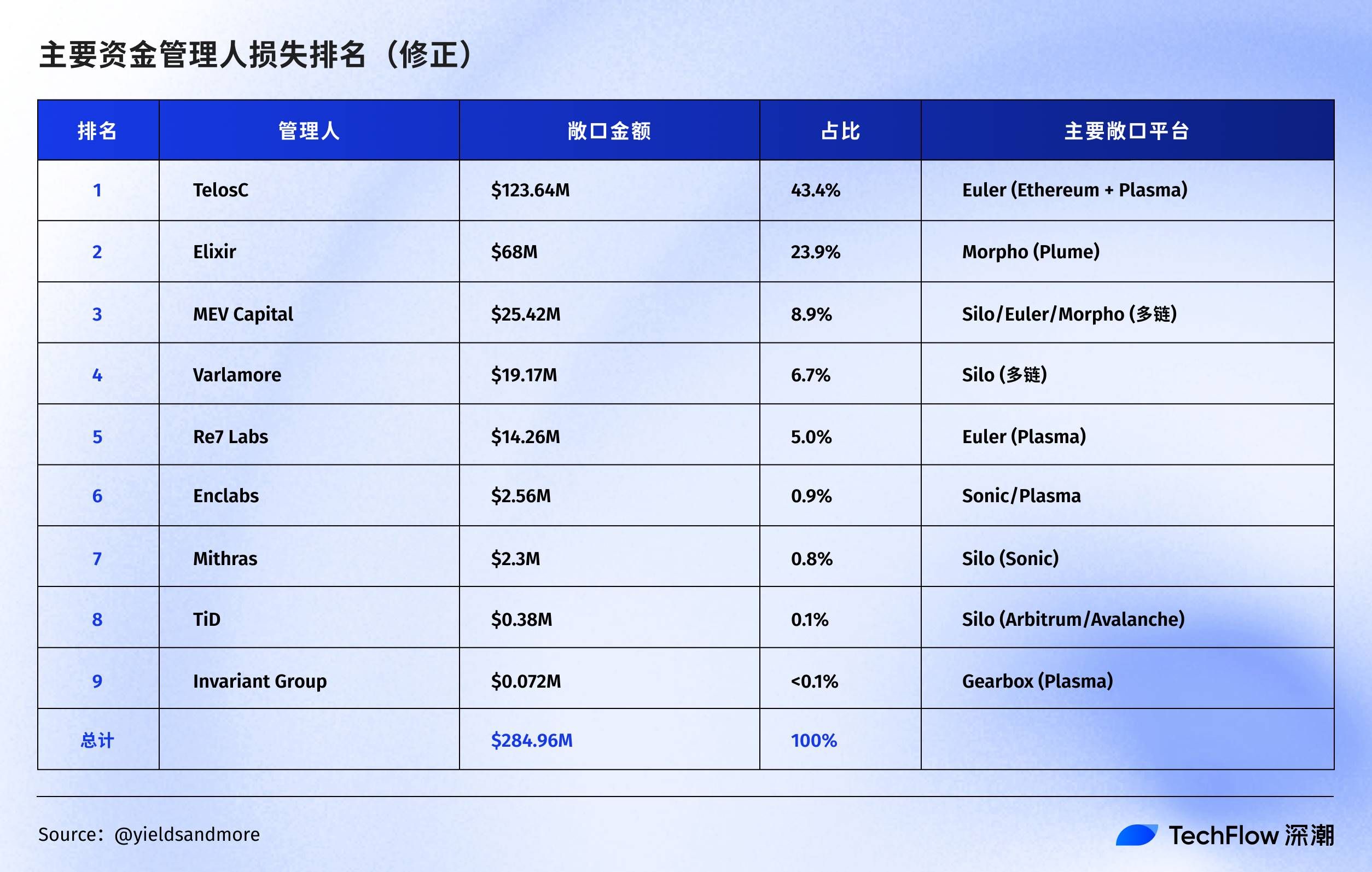 As consequências do roubo da Balancer ainda não terminaram: o descolamento do xUSD da Stream pode afetar quais dos seus ativos? image 7