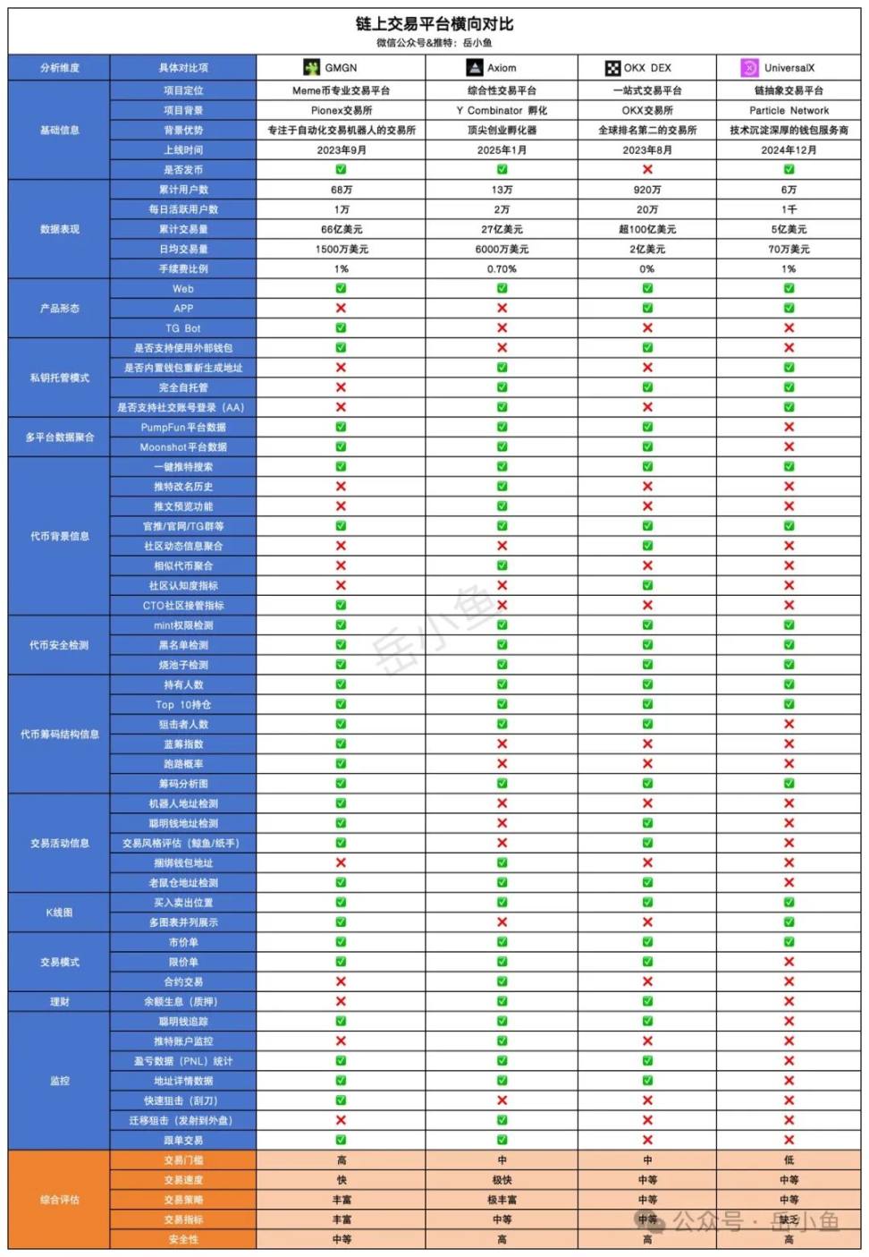 链上交易平台横向大评测：GMGN vs Axiom vs OKX vs UniversalX image 3