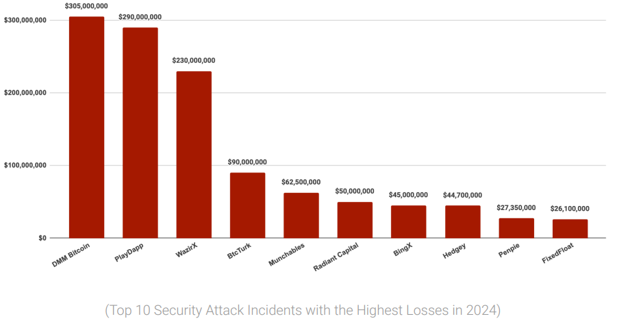 Slowmist Reveals 2024’s Top 10 Crypto Security Incidents image 0