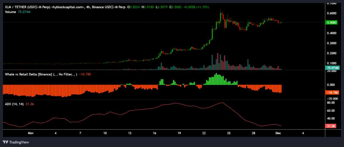 XLM verliert 8% – schafft Stellar es wieder auf das 2021er Kursniveau? image 4