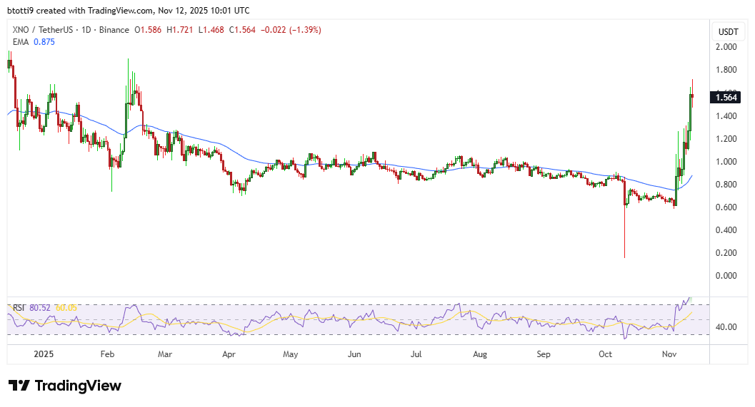 Prévisions de prix du Nano : voici pourquoi XNO a bondi à 1,72 $ ? image 1