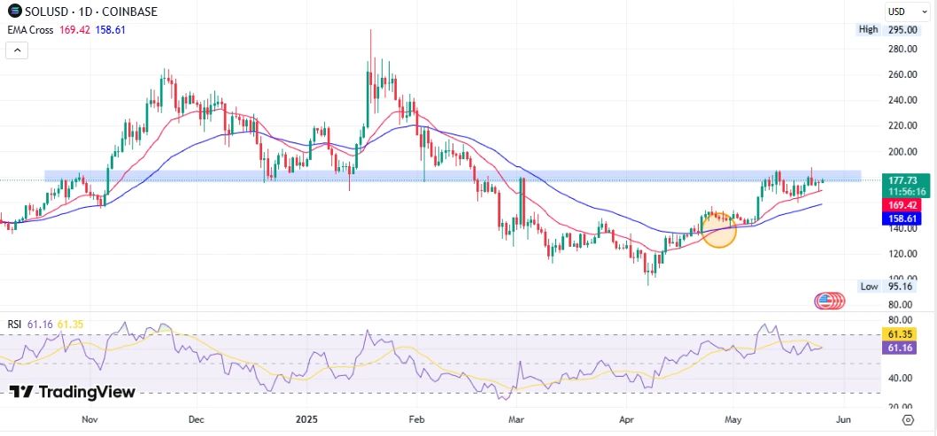 Solana’s $593 Potential: Key Technical Indicators Point to Major Surge image 1