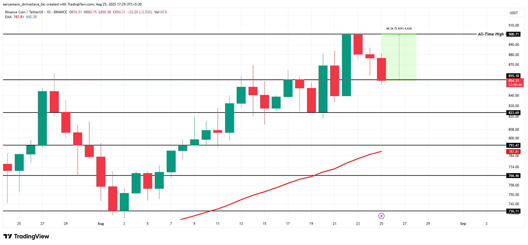 3 Altcoins That Could Hit All-Time Highs in The Final Week Of August image 0