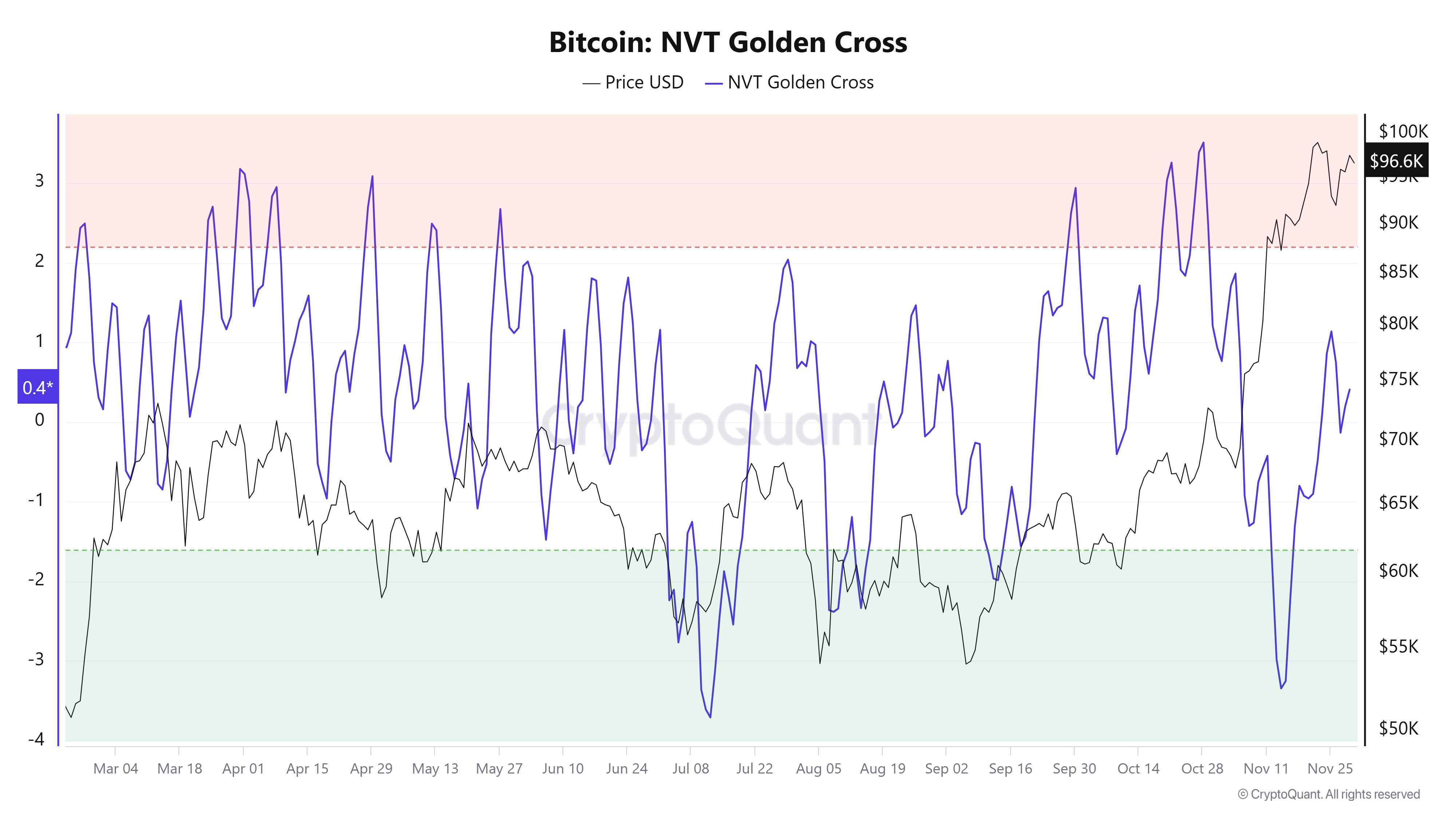 Bitcoin LTHs Hit 5-Month High in Selling, but BTC’s Rally Stays Strong image 1