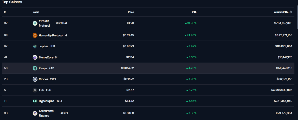 Top Gainers in Crypto Today: Virtual Protocol Leads with 31.98% Increase image 1