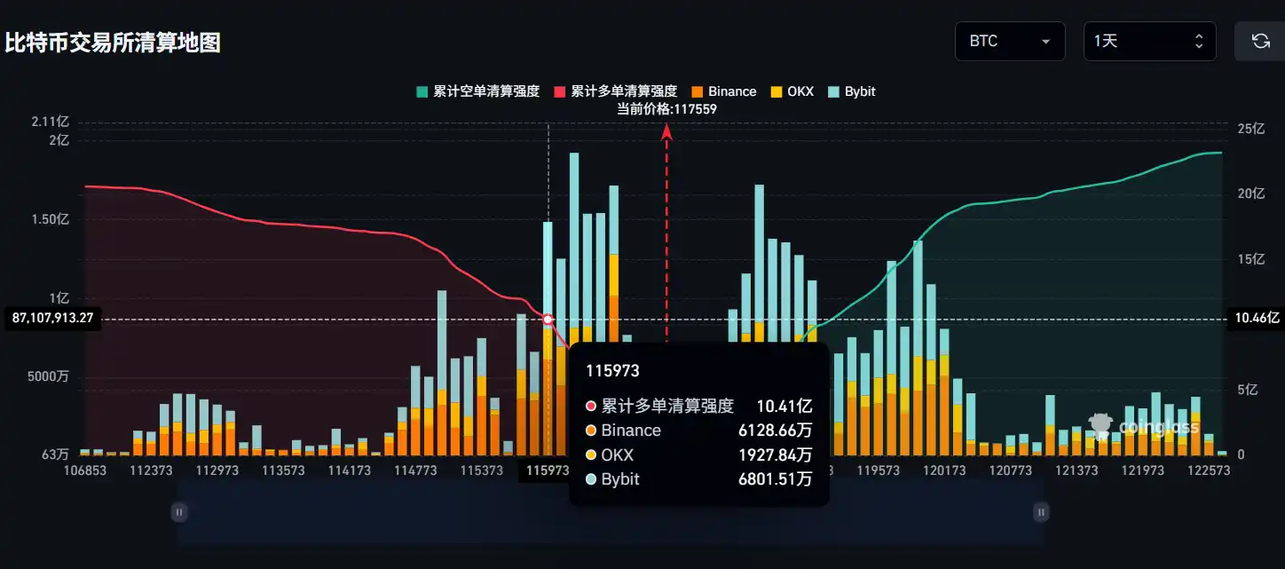 If Bitcoin Falls Below $116,000, Total Long Liquidations on Major CEXs Will Reach $1.041 Billion