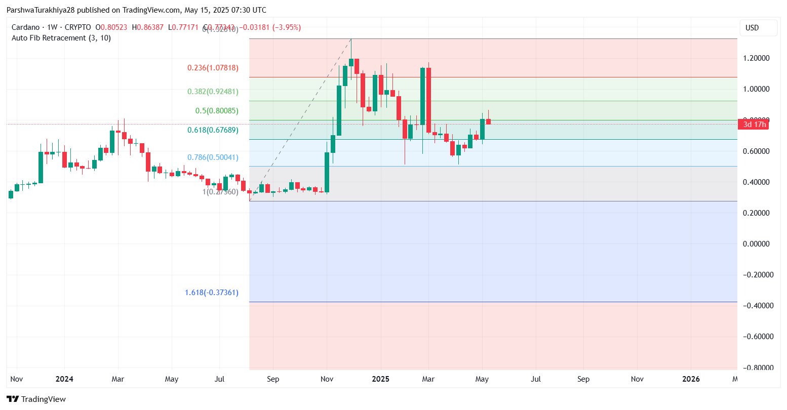 Cardano (ADA) Price Prediction for May 16 image 3