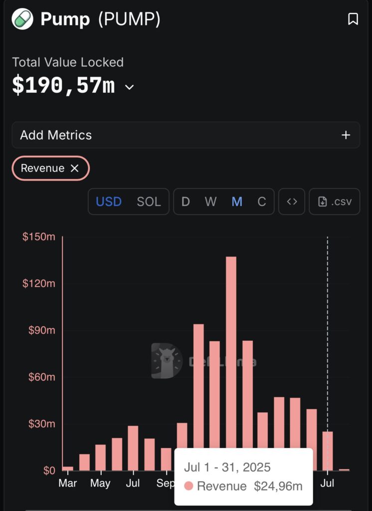 Crypto : 80 % de revenus en moins pour Pump.fun, les traders s’inquiètent image 3
