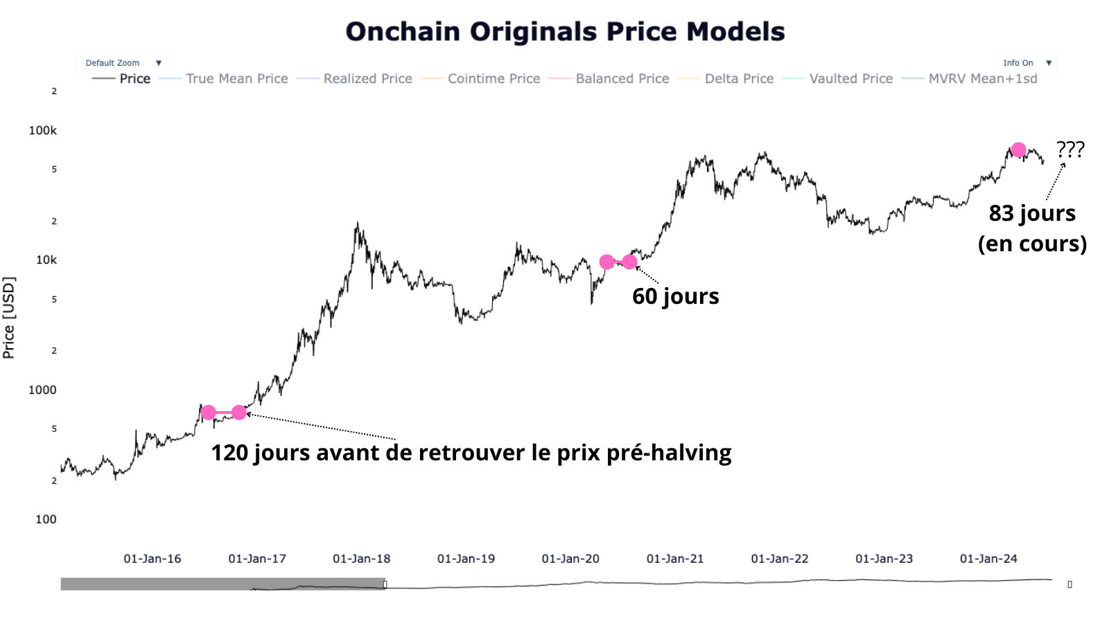 Bitcoin : Faux départ suite au halving ? Analyse on-chain image 5
