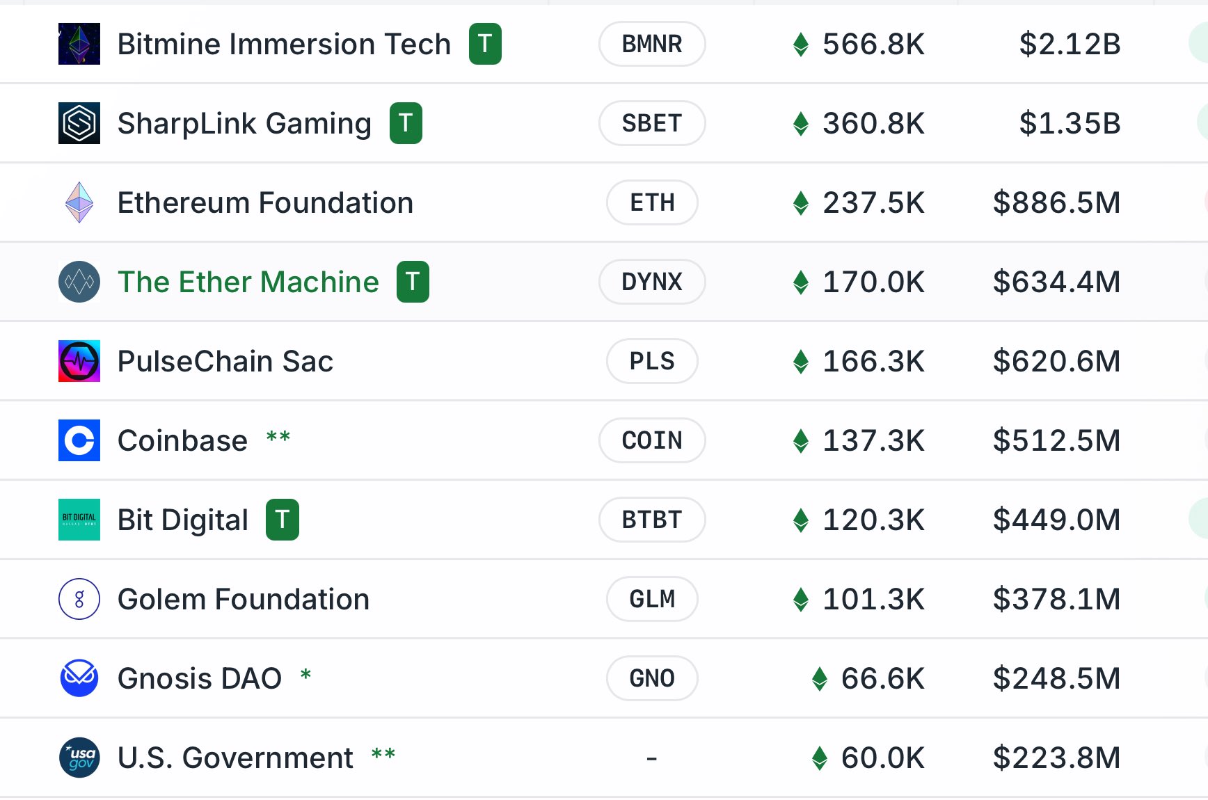 BitMine compra 2.000 millones de dólares en Ethereum en 16 días – 4 criptos para seguir de cerca image 1
