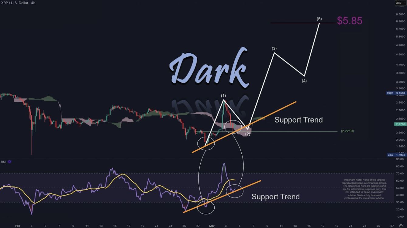 Giá XRP có thể tăng lên ATH mới ở $5,85 khi hỗ trợ chính được giữ vững image 1