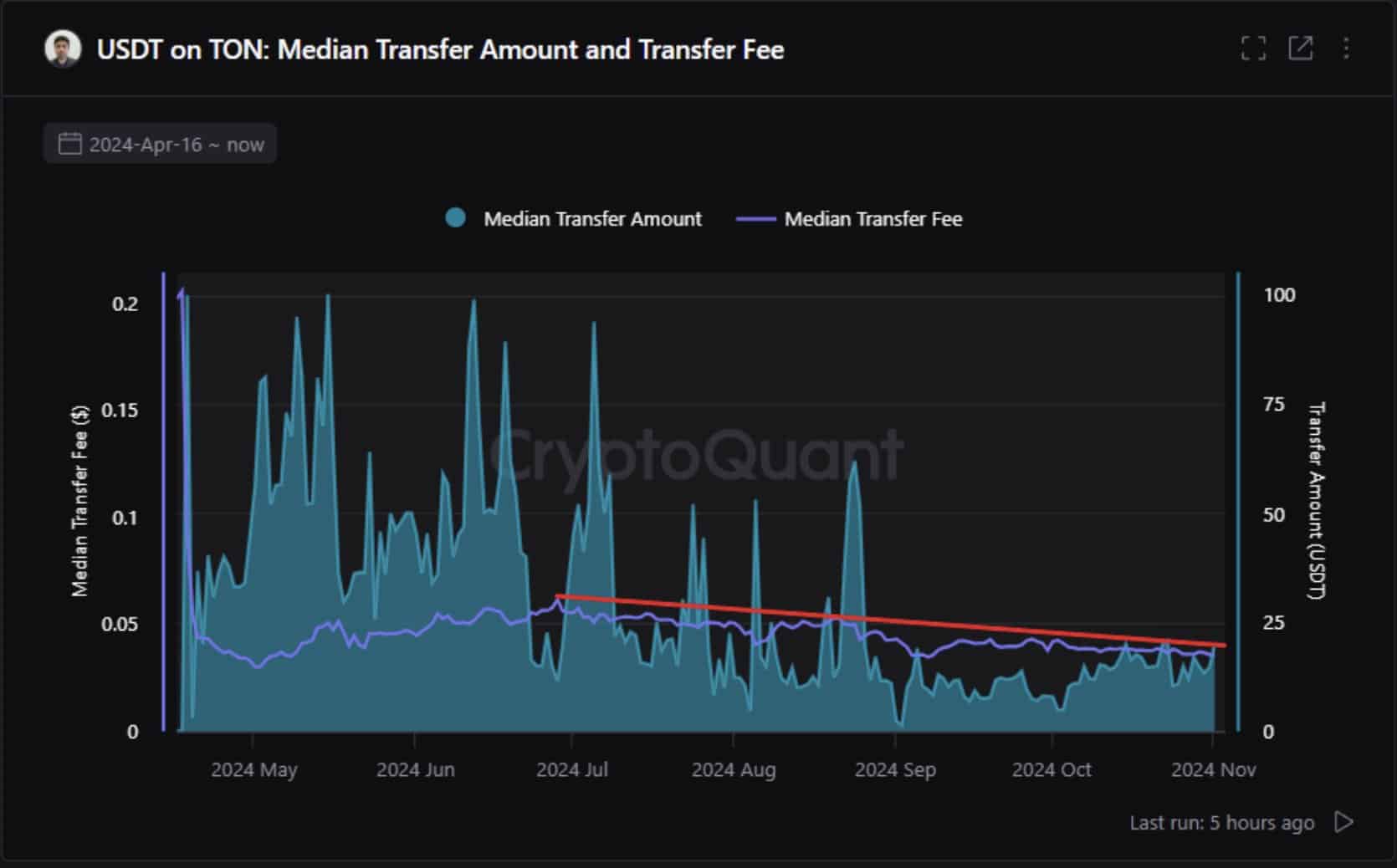 Toncoin’s USDT Holdings Surpass $1 Billion: Can This Growth Influence Its Price Performance? image 1