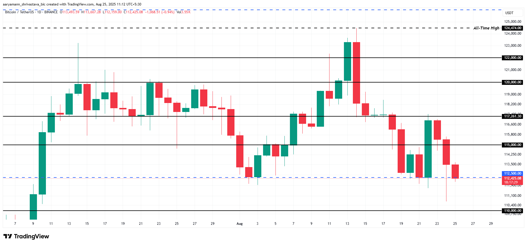 $1 Billion Bitcoin Accumulated In 24 Hours, Even As Profits Drop To 2-Month Low image 2