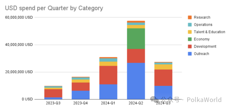 一览 Polkadot Q3 财报：共花费 2730 万美元，余额 1.53 亿美元 image 0