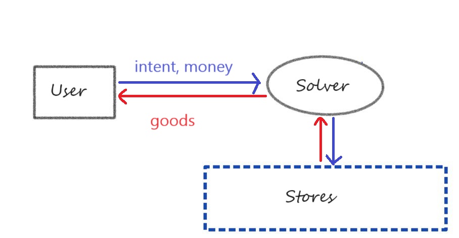 “智动化”时代:意图交易与AI-Agent能碰撞出火花? image 3
