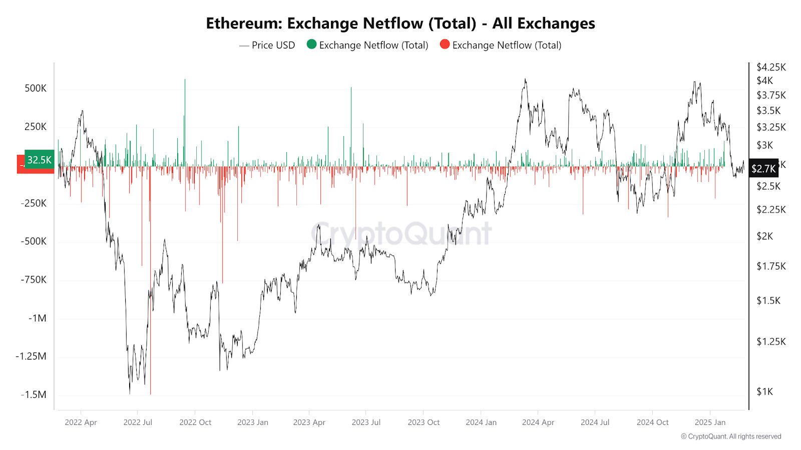 Ethereum Whale Wallet Accumulates $49.5M in ETH Amid Market Uncertainty image 1