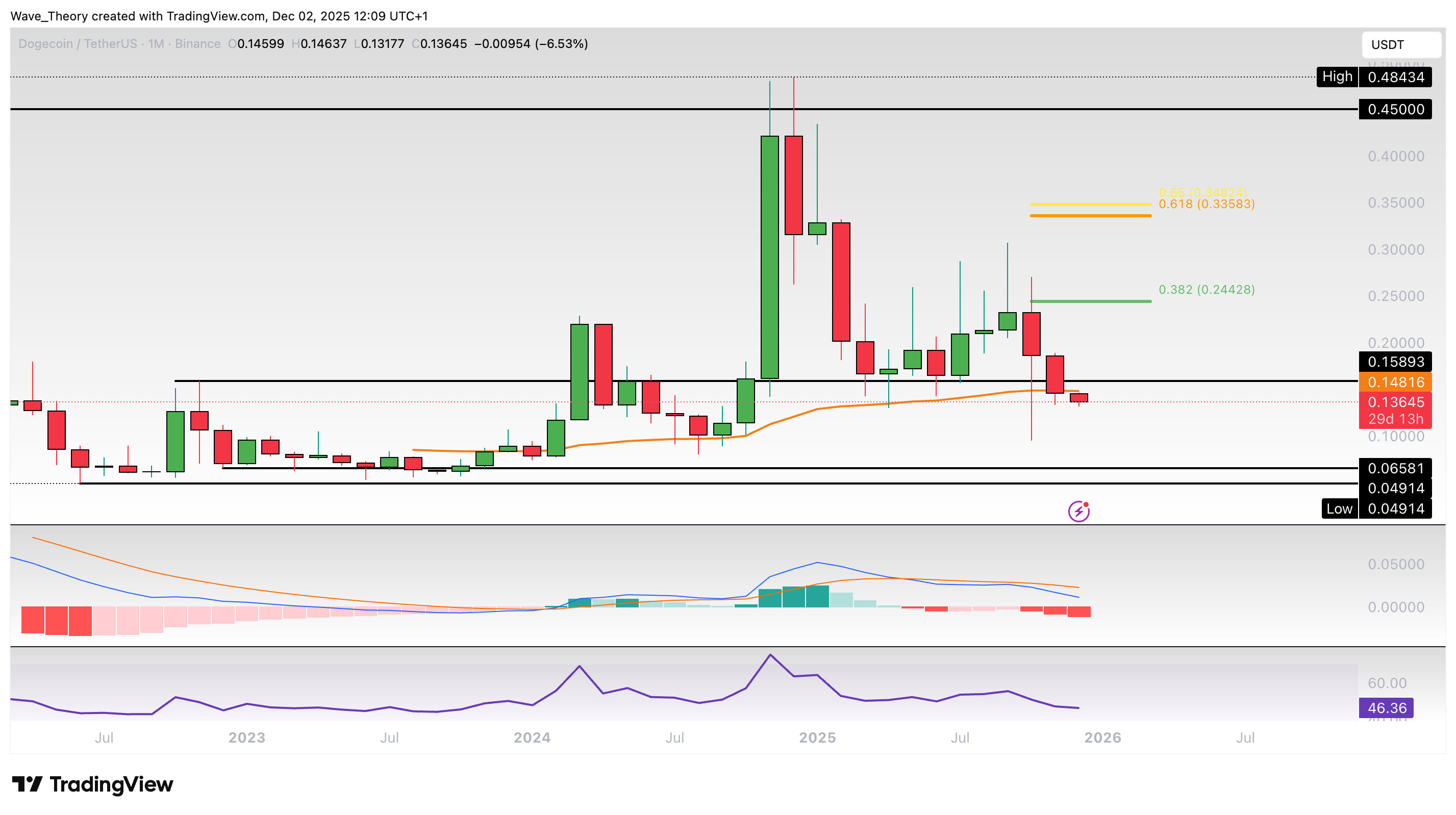 Dogecoin Kurs bricht 50-Monate-EMA Unterstützung image 0
