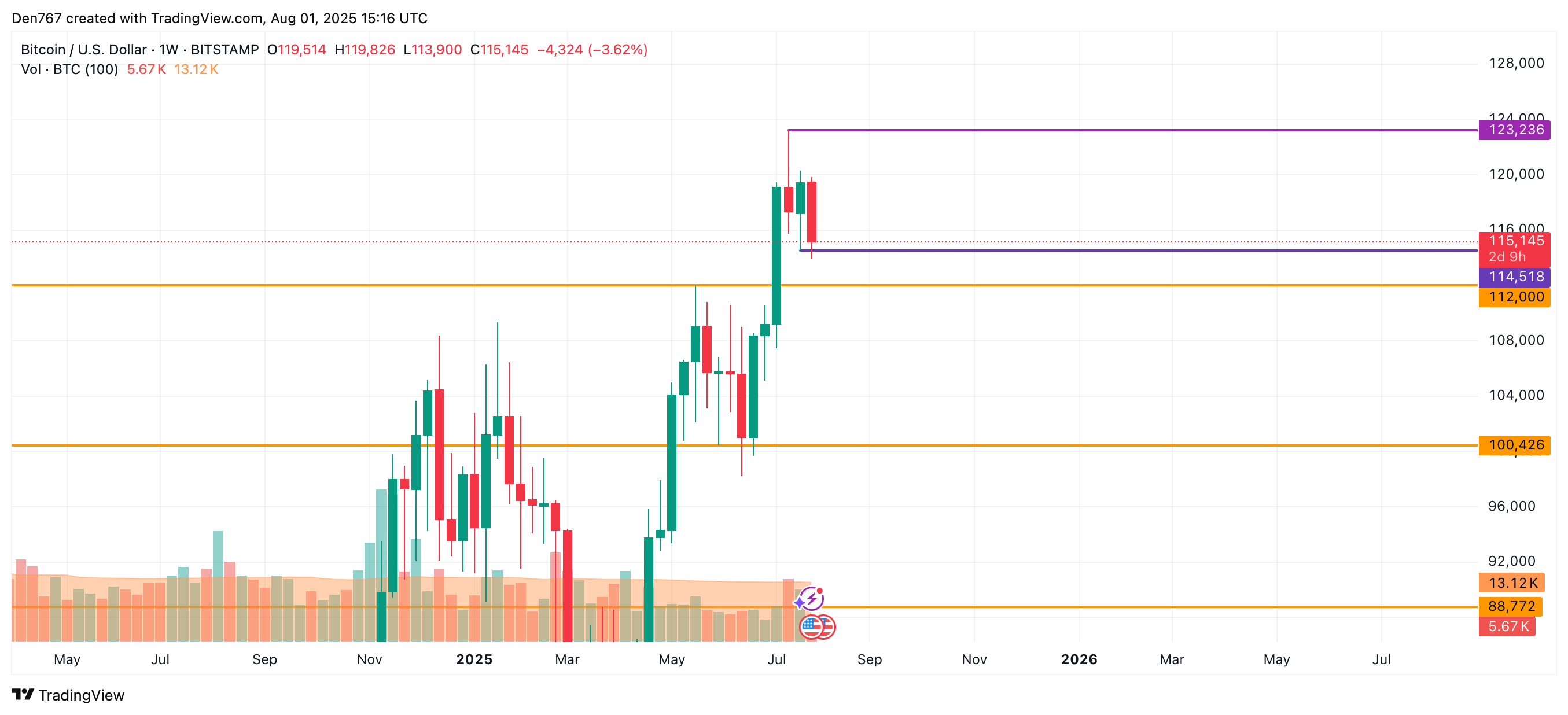 Bitcoin Price Nears Key Support Levels Amid Market Downturn, Potential for Moderate Rebound image 6