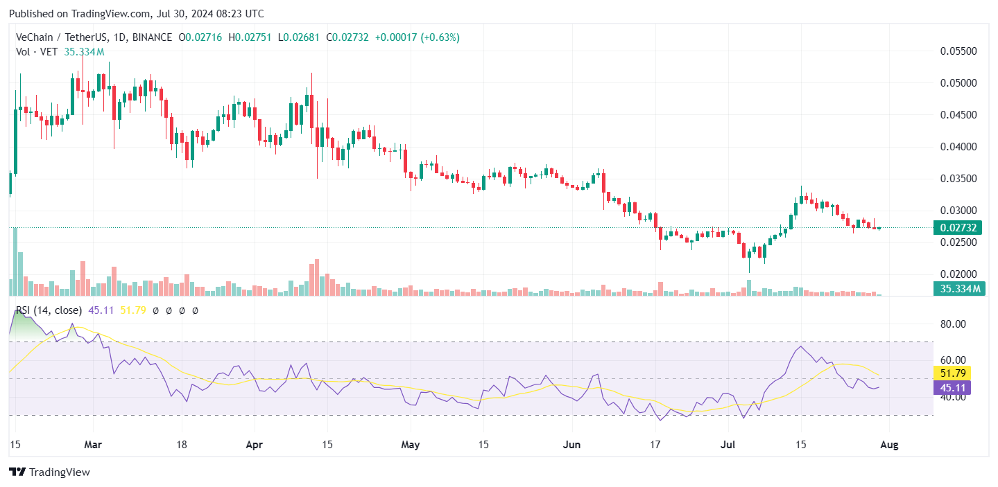 VeChain’s VET Token Gains Momentum as New DAO and Features Launch image 3