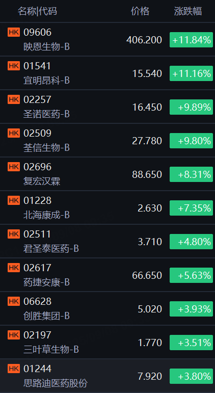 港股生物医药股延续强势！映恩生物-B涨近12%，宜明昂科-B涨超11%