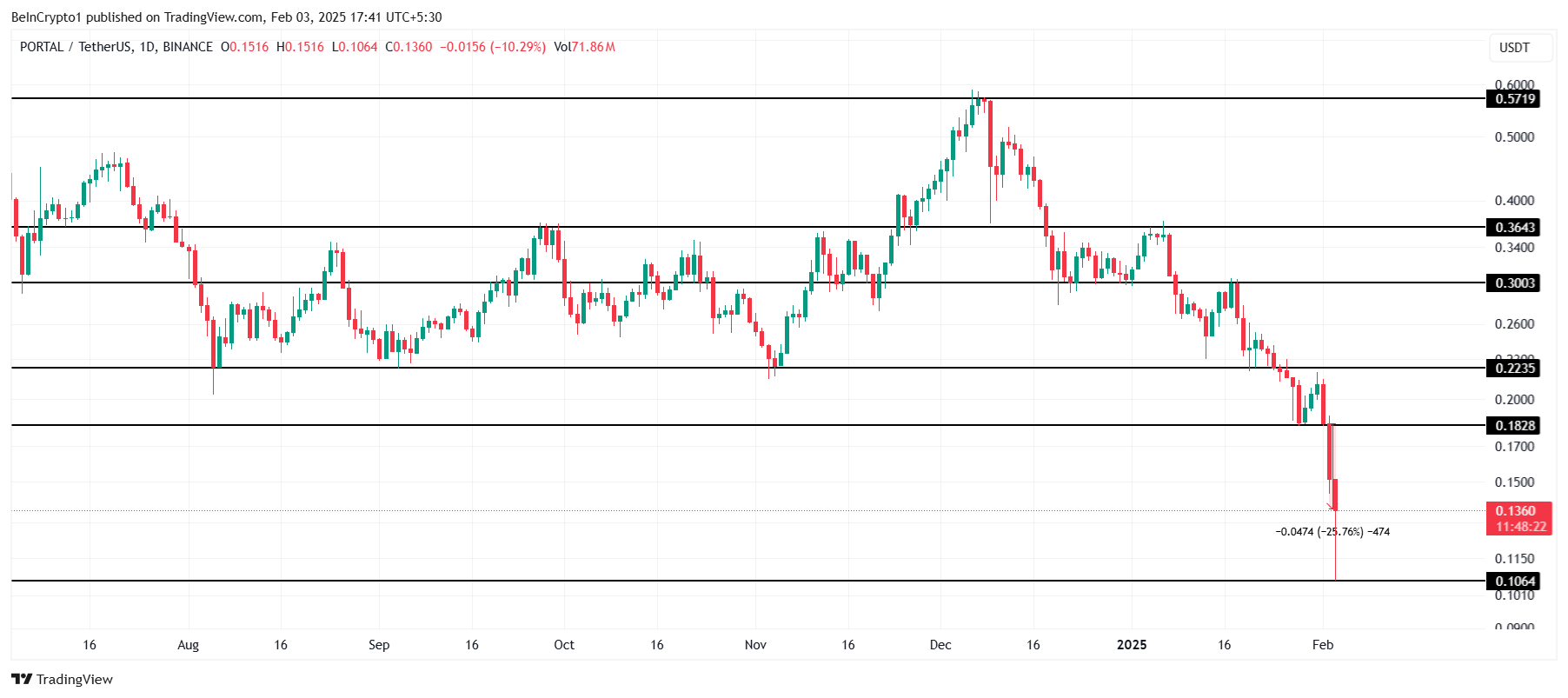 3 Altcoins to Watch in the First Week of February 2025 image 0