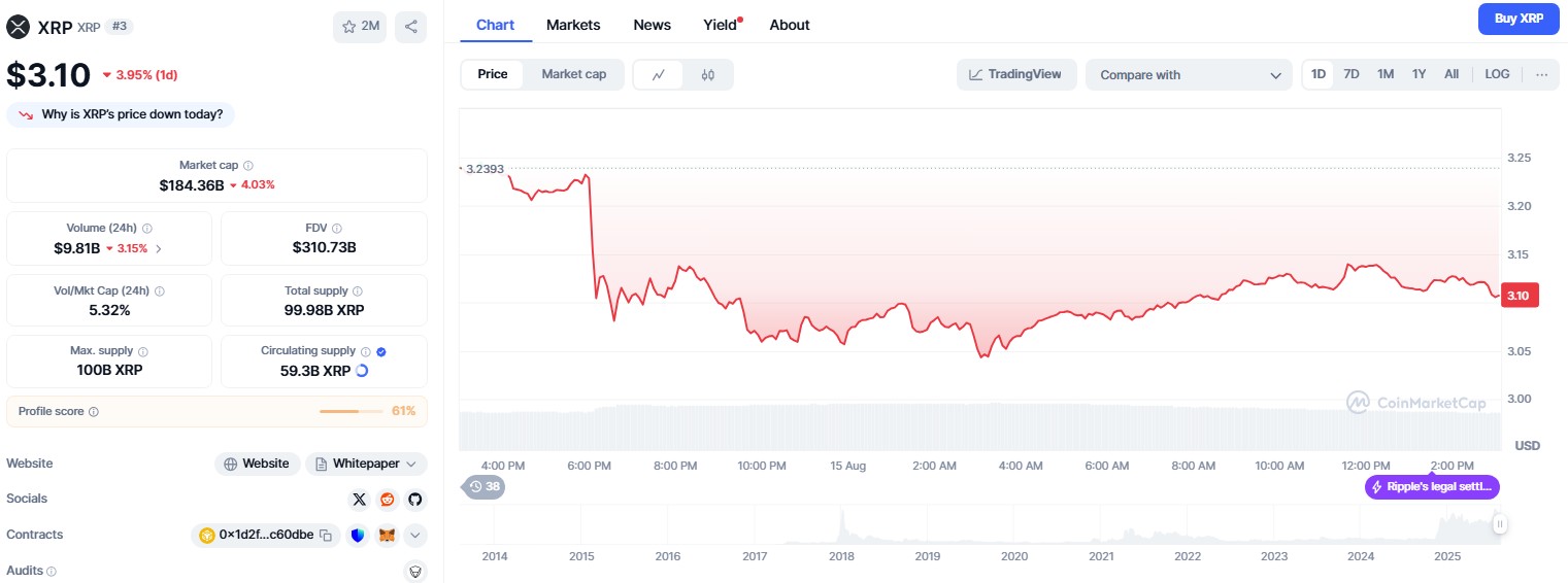XRP-Preis fiel innerhalb von 24 Stunden um 3,95%, da die Marktliquidationen 1 Milliarde US-Dollar übersteigen