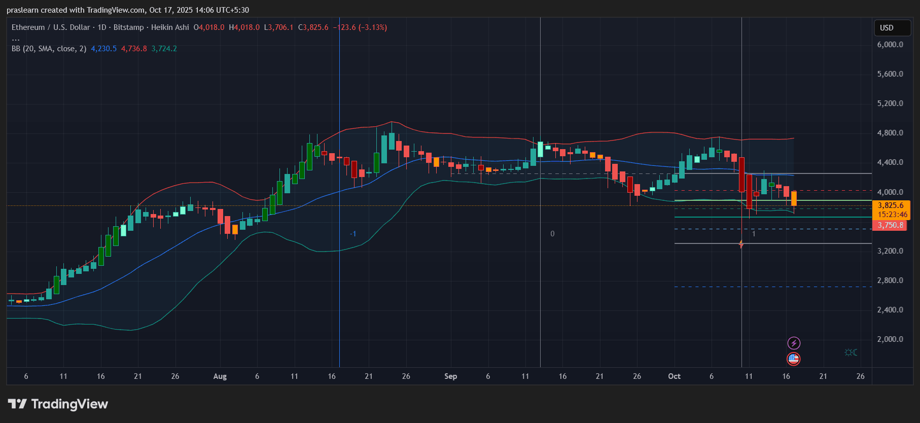 Углубится ли падение Ethereum по мере распространения банковского стресса?