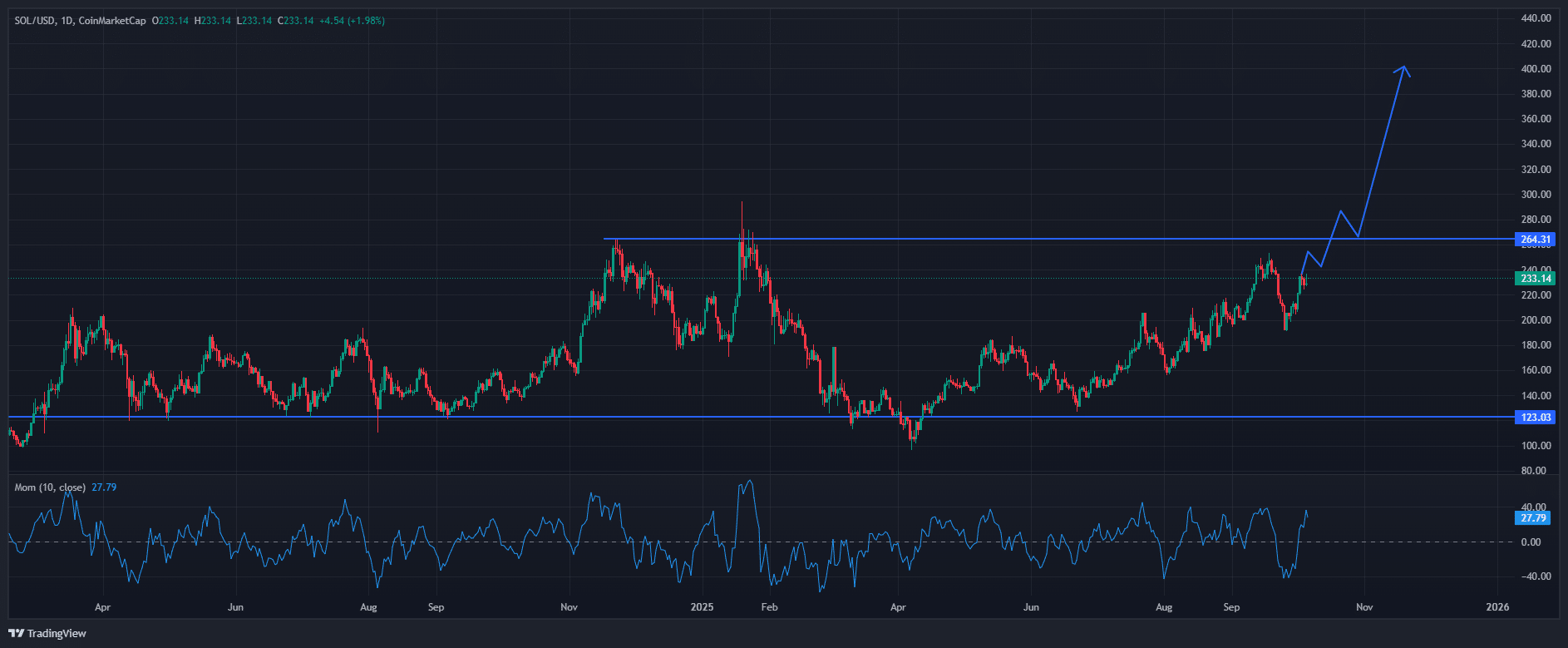 Ethereum $7,900 ni nishonga olishi mumkin, Solana impuls esa altcoinlarning ko‘tarilishini qo‘llab-quvvatlamoqda image 1