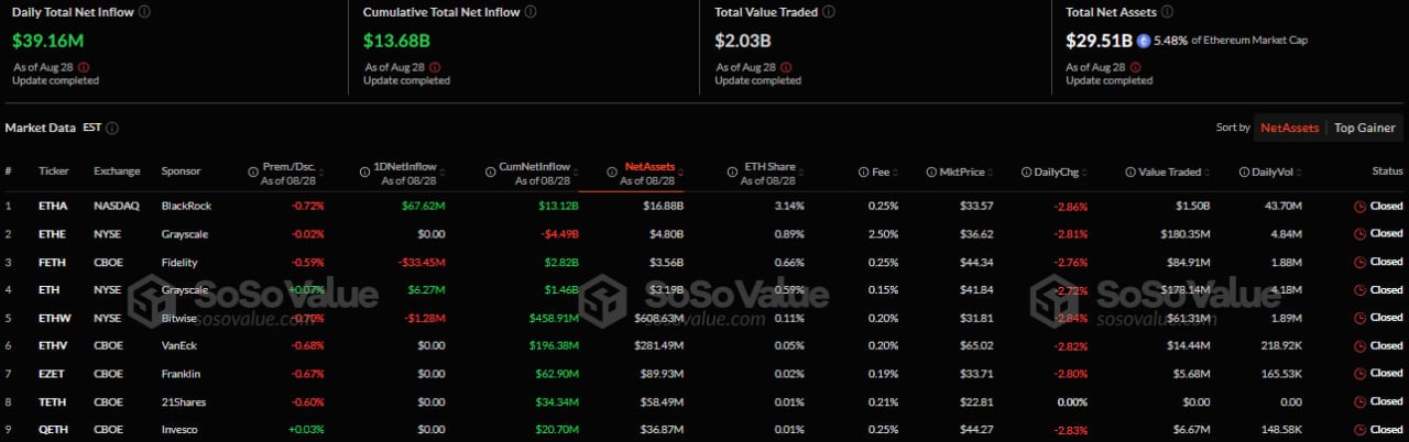 Спотовые биткоин- и Ethereum-ETF показали приток капитала на сумму $217 млн image 1