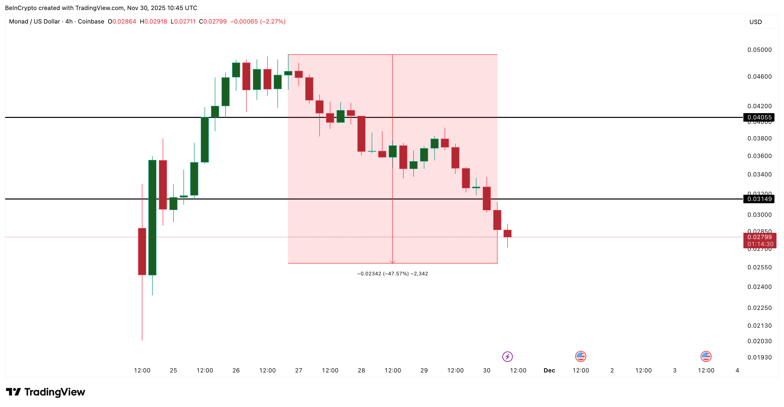 Monad (MON) Crashes 47% From Post-Launch Highs — Is This A New Pi Coin In The Making? image 1
