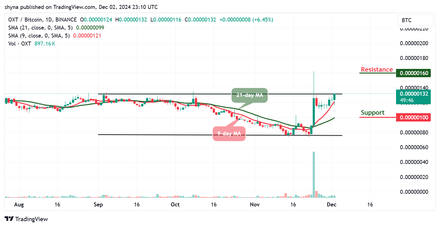 Orchid Price Prediction for Today, December 4 – OXT Technical Analysis image 2