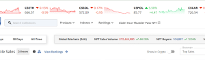 Breaking: Daily NFT Sales Jump +440% To +$72M After A Punk NFT Sold For +56M image 1