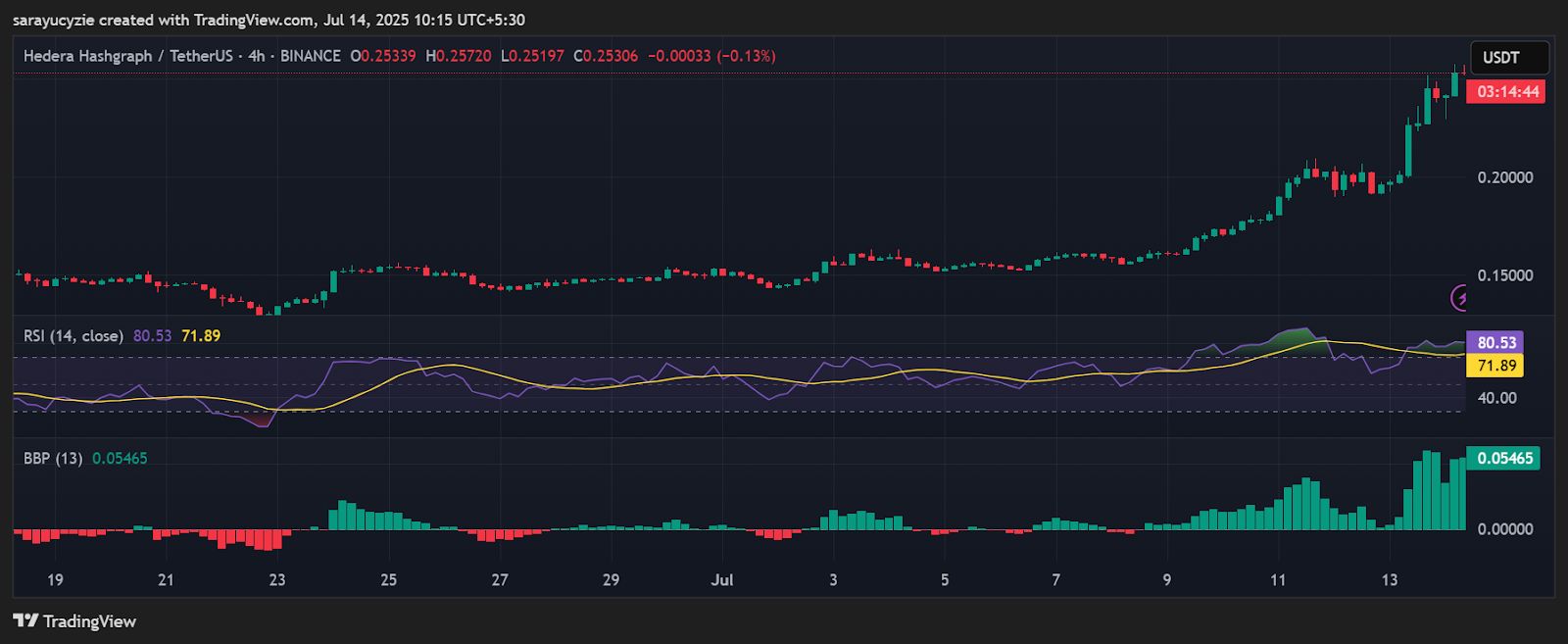 Is a $0.30 Breakout in Sight for Hedera (HBAR) Bulls? image 1