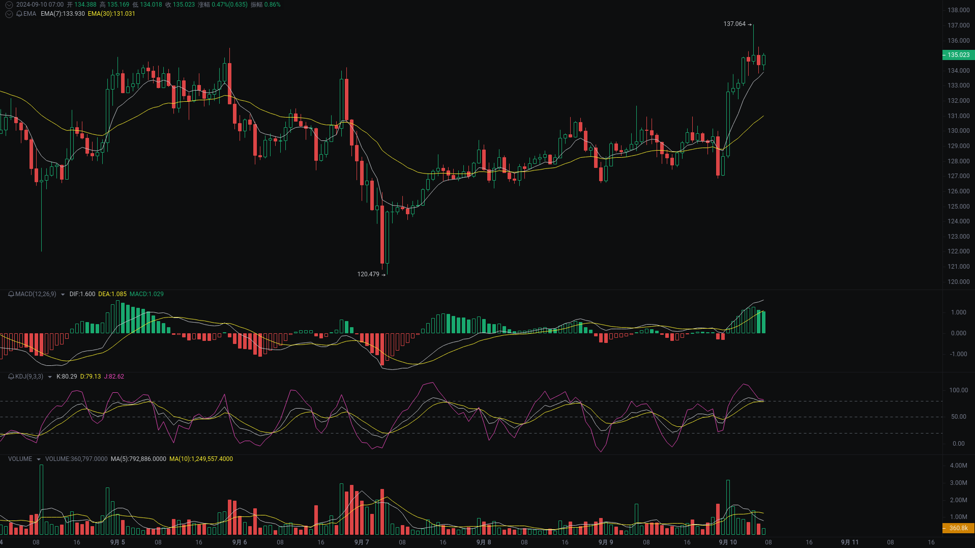 小A晨间分析：BTC、ETH、SOL行情分析来袭 image 2