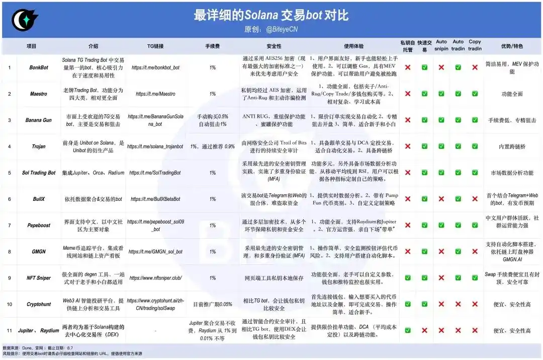 小白怎么冲土狗？最详细的Solana交易bot对比 image 1