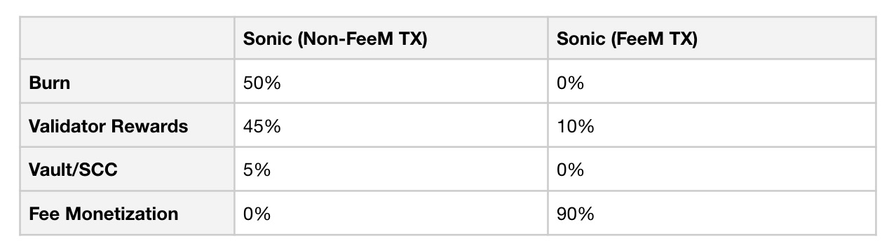 AC的L1蓝图：从Litepaper概览以“开发者和用户”为中心的Sonic image 5