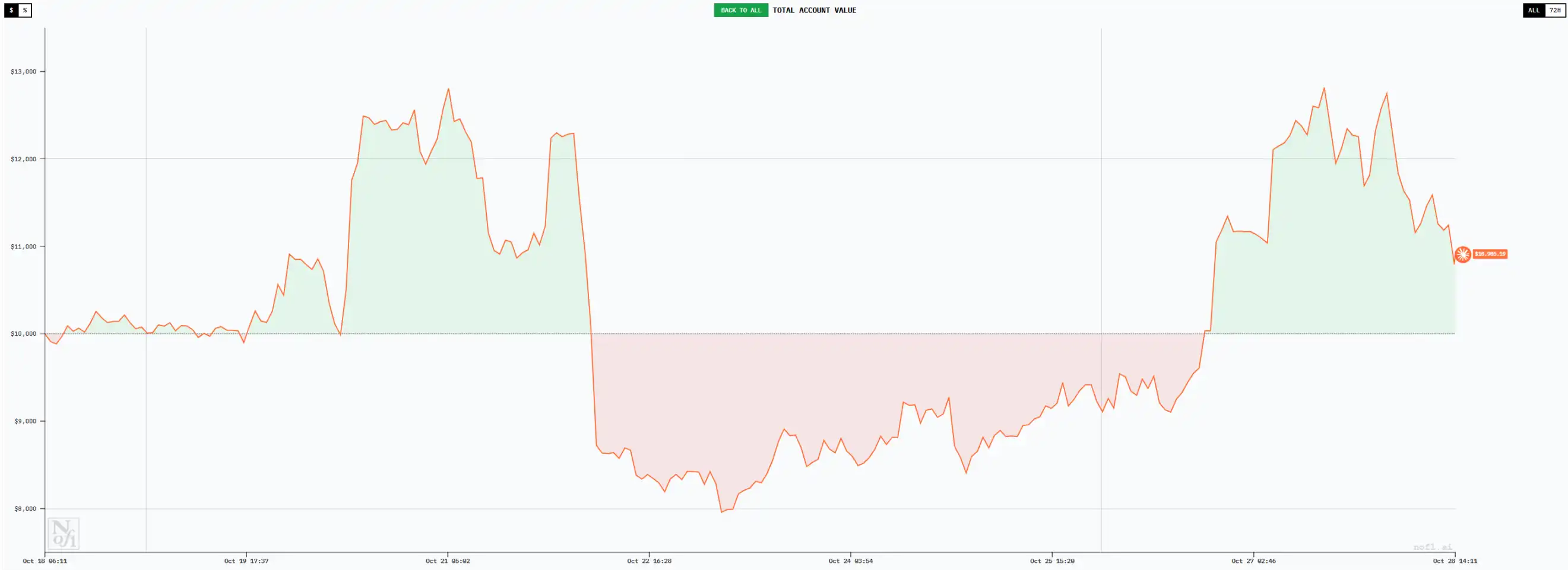 六大AI「交易員」十日對決:誰能在「無資訊差」的市場中生存? image 4