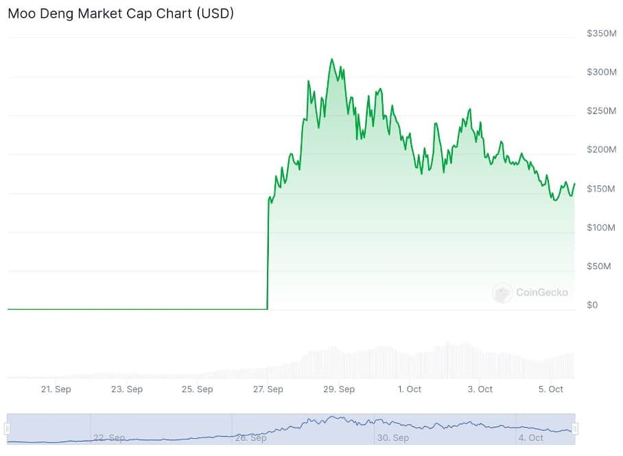 Krypto-Hype: Meme Coins steigen um 4,63% – Crypto All-Stars knackt die 2 Millionen Dollar Marke image 5