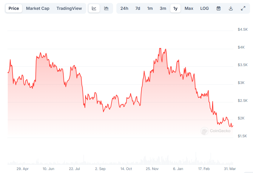 Pectra Upgrade Offers Hope Amid Ethereum’s 2025 Struggles, Expert Says