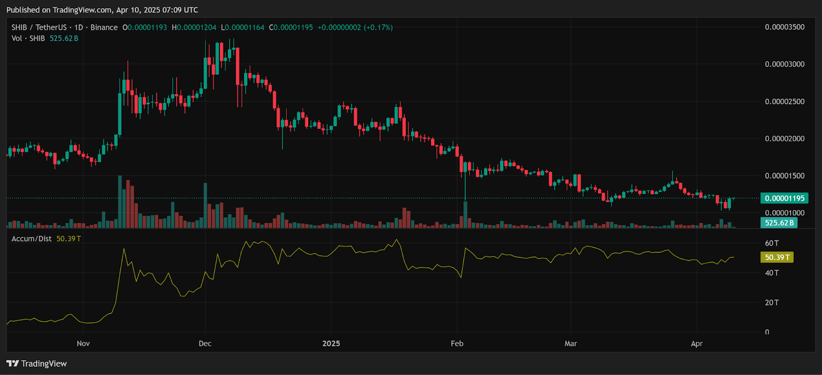 SHIB Holds Key Support, Volume Spikes 26% – Is a Bigger Bounce Coming?